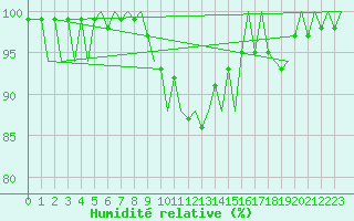 Courbe de l'humidit relative pour Gerona (Esp)
