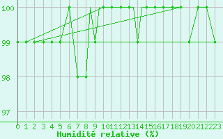 Courbe de l'humidit relative pour Shoream (UK)