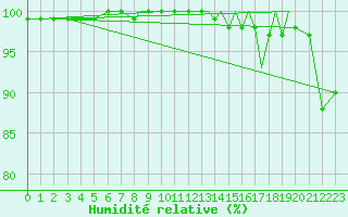 Courbe de l'humidit relative pour Shoream (UK)