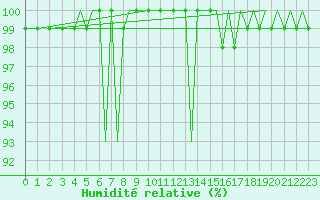 Courbe de l'humidit relative pour Bergen / Flesland