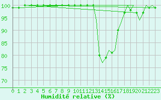 Courbe de l'humidit relative pour Bournemouth (UK)