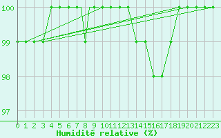 Courbe de l'humidit relative pour Scilly - Saint Mary's (UK)