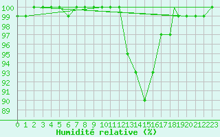 Courbe de l'humidit relative pour Wattisham