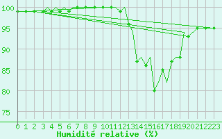 Courbe de l'humidit relative pour Guernesey (UK)