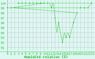 Courbe de l'humidit relative pour Scilly - Saint Mary's (UK)