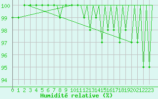 Courbe de l'humidit relative pour Hahn