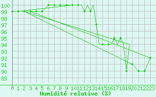 Courbe de l'humidit relative pour Shoream (UK)