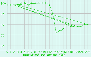 Courbe de l'humidit relative pour Wittering