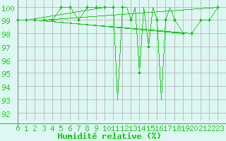 Courbe de l'humidit relative pour Shoream (UK)