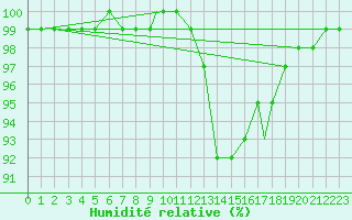 Courbe de l'humidit relative pour Valley