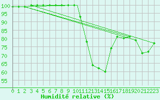 Courbe de l'humidit relative pour Logrono (Esp)