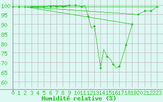 Courbe de l'humidit relative pour Culdrose