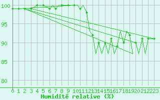 Courbe de l'humidit relative pour Bournemouth (UK)