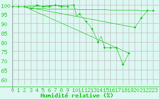 Courbe de l'humidit relative pour Cranwell