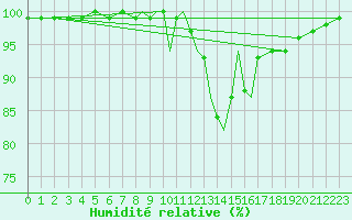 Courbe de l'humidit relative pour Scilly - Saint Mary's (UK)