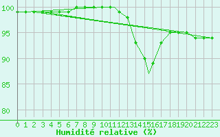 Courbe de l'humidit relative pour Waddington