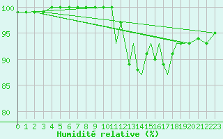Courbe de l'humidit relative pour Marham