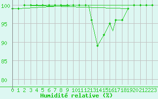 Courbe de l'humidit relative pour Burgos (Esp)