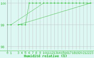 Courbe de l'humidit relative pour Tammisaari Jussaro