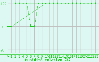 Courbe de l'humidit relative pour Kilpisjarvi Saana