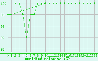Courbe de l'humidit relative pour Herstmonceux (UK)