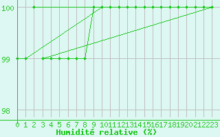 Courbe de l'humidit relative pour Chasseral (Sw)