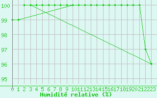 Courbe de l'humidit relative pour Chteau-Chinon (58)