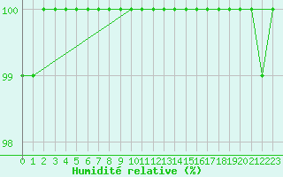 Courbe de l'humidit relative pour Navacerrada