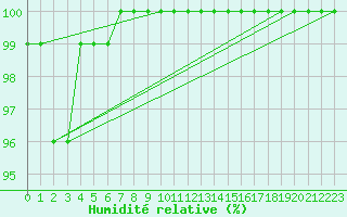 Courbe de l'humidit relative pour Lobbes (Be)