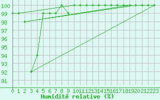 Courbe de l'humidit relative pour Wasserkuppe