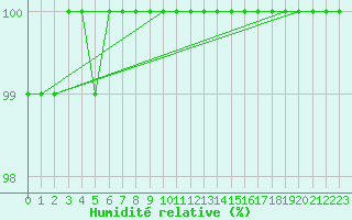 Courbe de l'humidit relative pour Loftus Samos