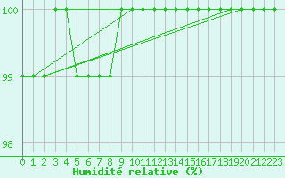 Courbe de l'humidit relative pour Lacaut Mountain