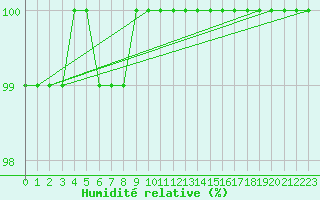 Courbe de l'humidit relative pour Croisette (62)