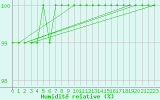 Courbe de l'humidit relative pour Savukoski Kk