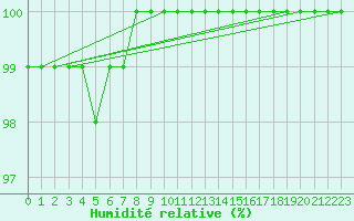 Courbe de l'humidit relative pour Retitis-Calimani
