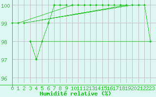 Courbe de l'humidit relative pour Charleville-Mzires (08)