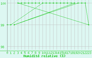 Courbe de l'humidit relative pour Monte Generoso