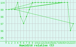 Courbe de l'humidit relative pour Buzenol (Be)