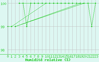 Courbe de l'humidit relative pour Hohenpeissenberg