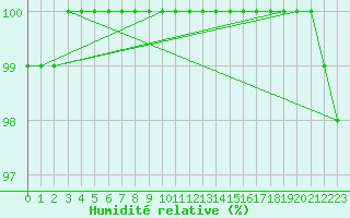 Courbe de l'humidit relative pour Brest (29)