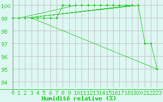 Courbe de l'humidit relative pour Schmuecke