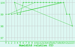 Courbe de l'humidit relative pour Kleiner Feldberg / Taunus