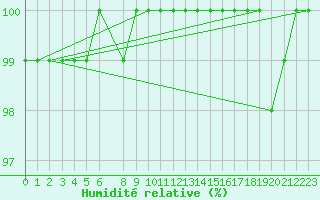 Courbe de l'humidit relative pour Kvitfjell