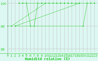 Courbe de l'humidit relative pour Calafat