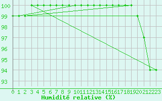 Courbe de l'humidit relative pour Ouessant (29)