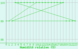 Courbe de l'humidit relative pour Kuhmo Kalliojoki