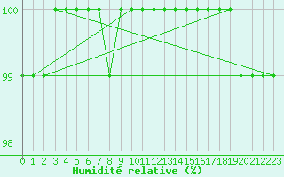 Courbe de l'humidit relative pour Viitasaari