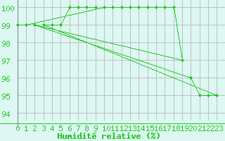 Courbe de l'humidit relative pour Sniezka
