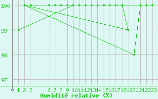 Courbe de l'humidit relative pour Saint-Yrieix-le-Djalat (19)