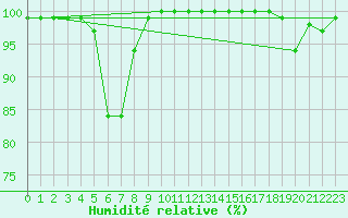Courbe de l'humidit relative pour Kleiner Feldberg / Taunus